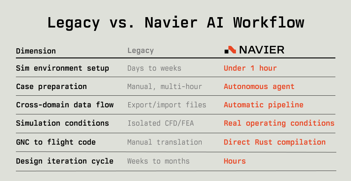 Legacy vs. Navier Workflow